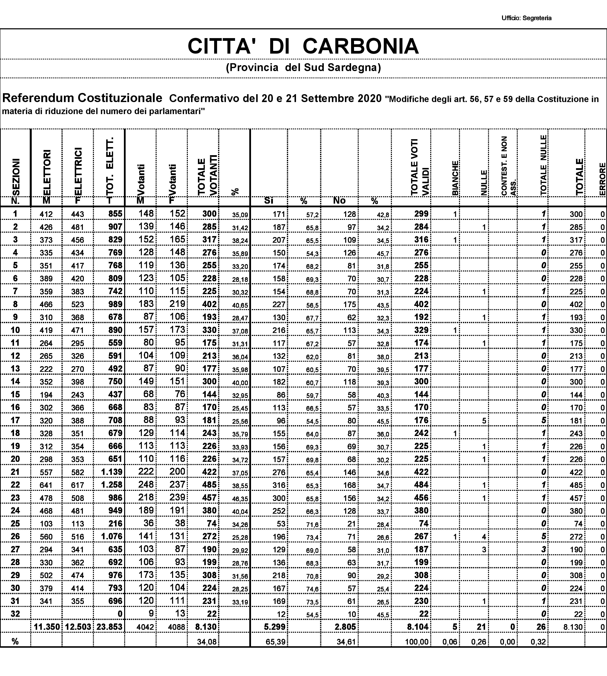 Risultati REFERENDUM 21 21 SETTEMBRE 2020