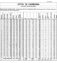 Città di Carbonia, Referendum Costituzionale: affluenza e risultati finali